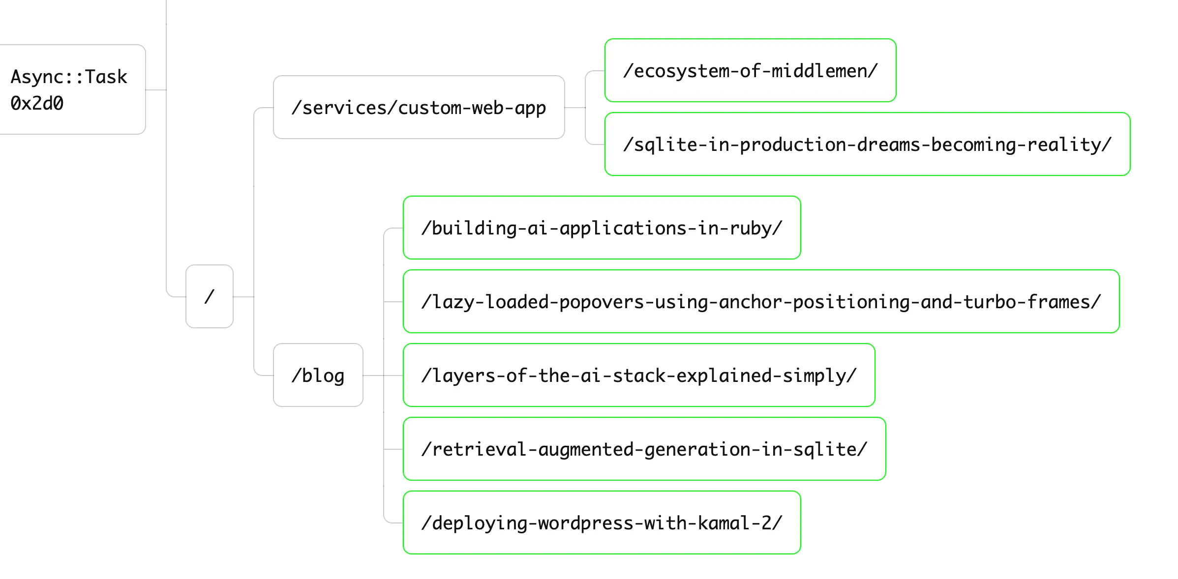 Diagram showing a root page spawning multiple crawler tasks like a tree